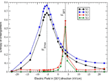 Dot Molecule under E-field