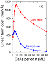 Spin Splitting in Quantum Wells