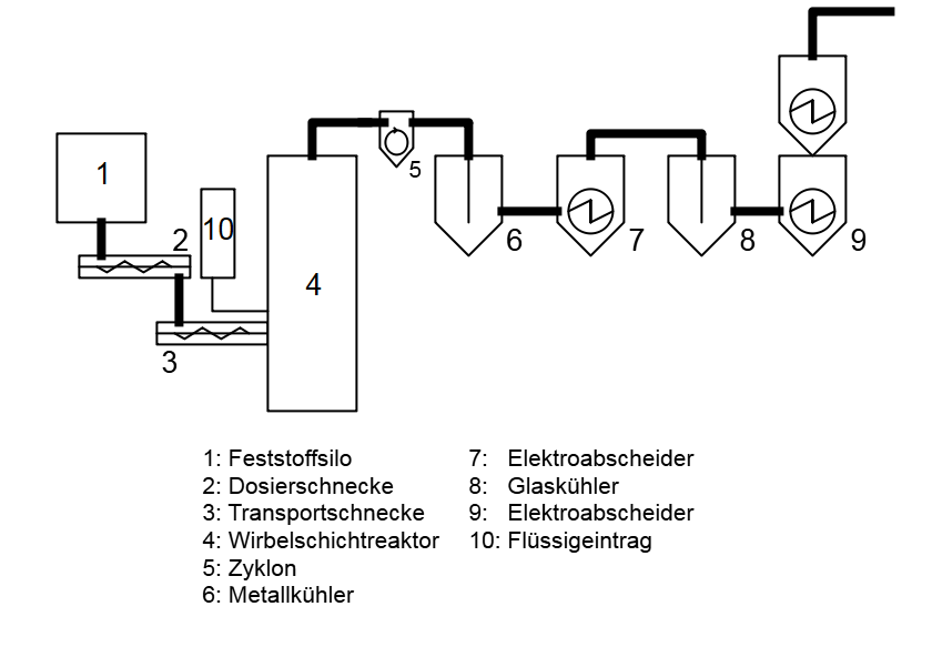 Fließschema der Pryo