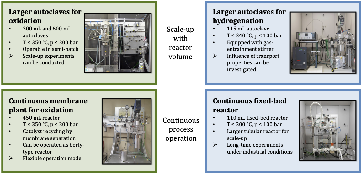 Reaktionsanlagen für Oxidation und Hydrierung