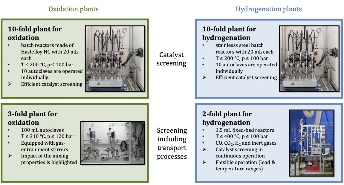 Reaktionsanlagen für Oxidation und Hydrierung