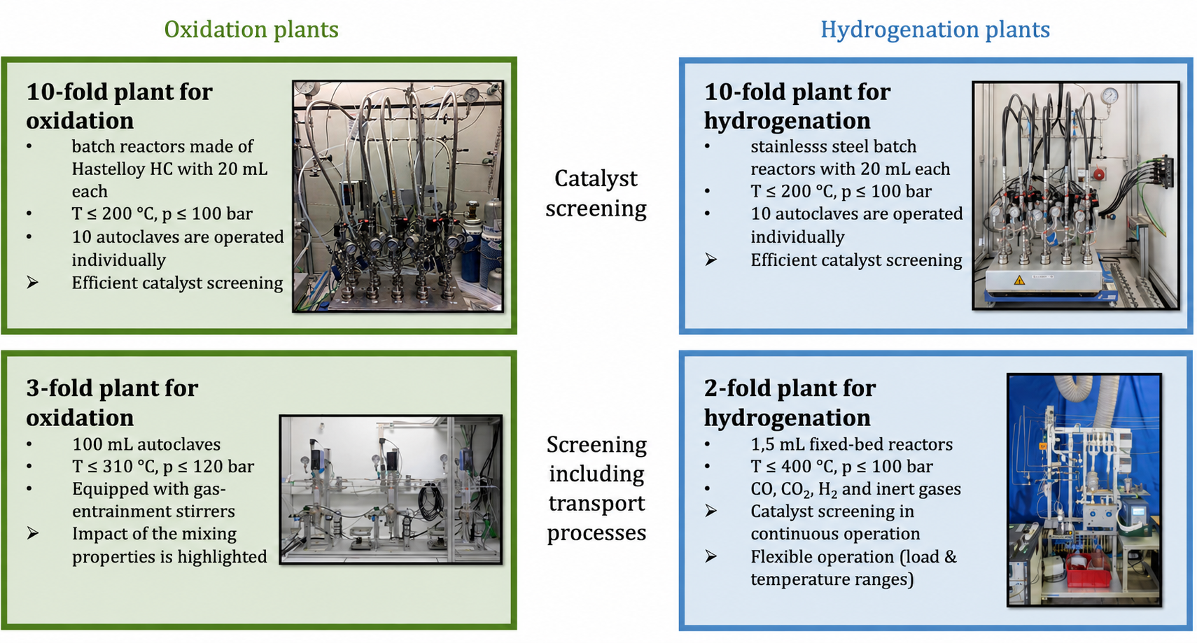 Reaction systems for oxidation and hydrogenation
